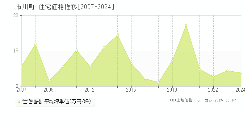 市川町(兵庫県)の住宅価格推移グラフ(坪単価)[2007-2024年]