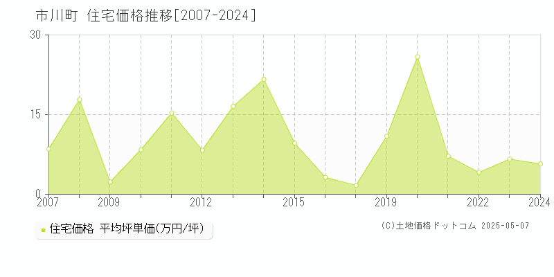 神崎郡市川町の住宅価格推移グラフ 