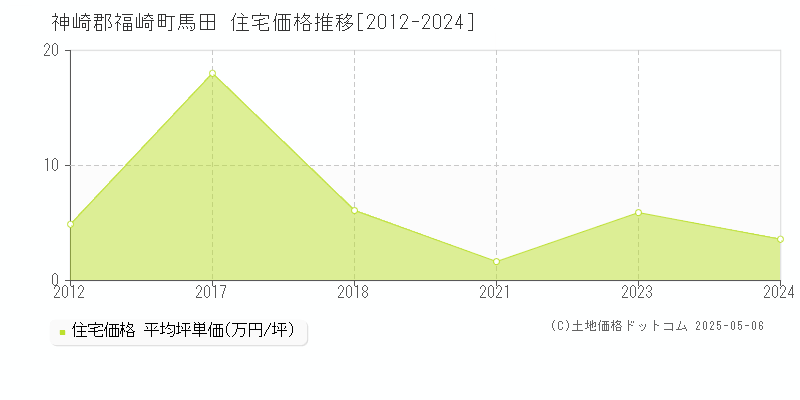 馬田(神崎郡福崎町)の住宅価格推移グラフ(坪単価)[2012-2024年]