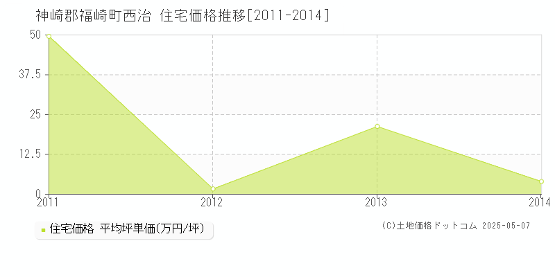 西治(神崎郡福崎町)の住宅価格推移グラフ(坪単価)[2011-2014年]