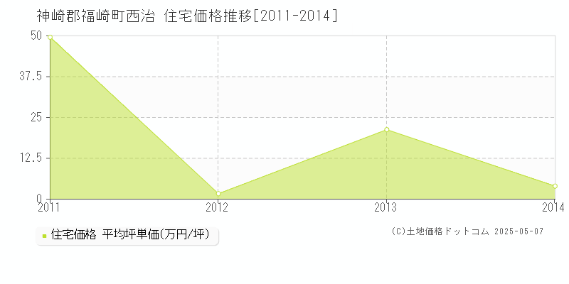 神崎郡福崎町西治の住宅価格推移グラフ 