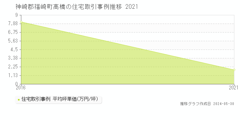 神崎郡福崎町高橋の住宅価格推移グラフ 