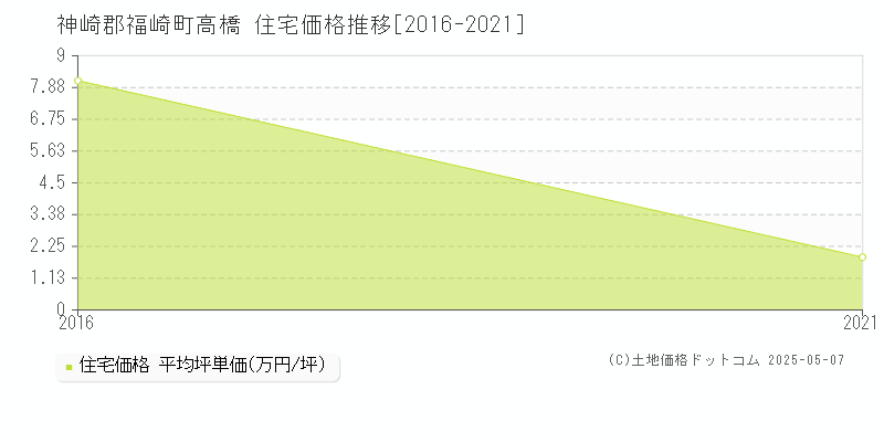 神崎郡福崎町高橋の住宅価格推移グラフ 