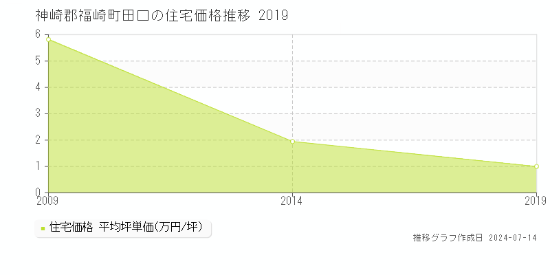 神崎郡福崎町田口の住宅価格推移グラフ 