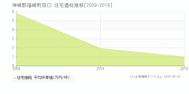 田口(神崎郡福崎町)の住宅価格推移グラフ(坪単価)[2009-2019年]