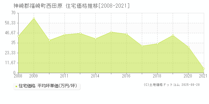 西田原(神崎郡福崎町)の住宅価格推移グラフ(坪単価)[2008-2021年]