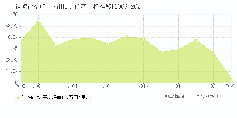 神崎郡福崎町西田原の住宅価格推移グラフ 