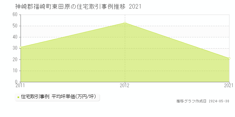 神崎郡福崎町東田原の住宅価格推移グラフ 
