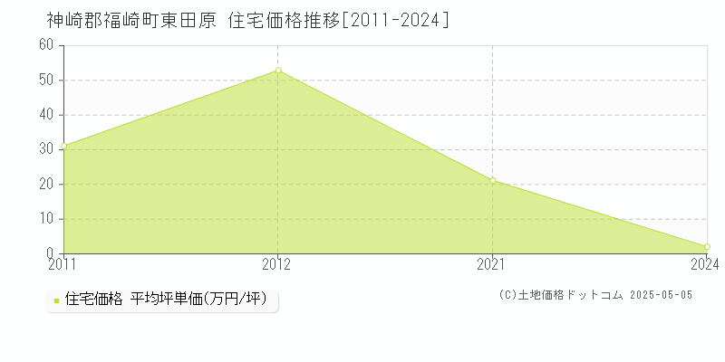 東田原(神崎郡福崎町)の住宅価格推移グラフ(坪単価)[2011-2024年]