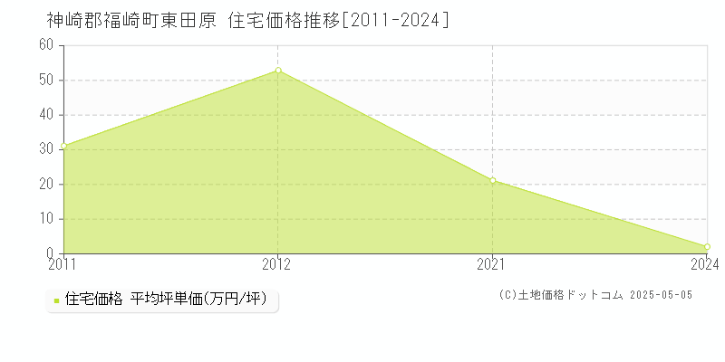 神崎郡福崎町東田原の住宅価格推移グラフ 