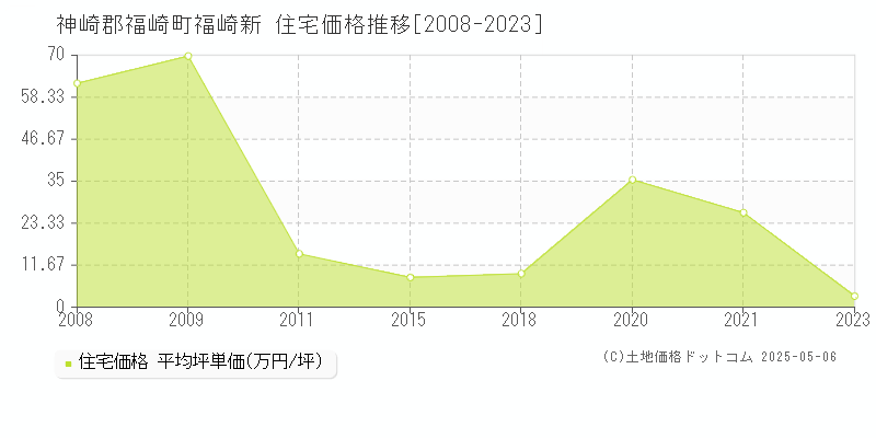 福崎新(神崎郡福崎町)の住宅価格推移グラフ(坪単価)[2008-2023年]