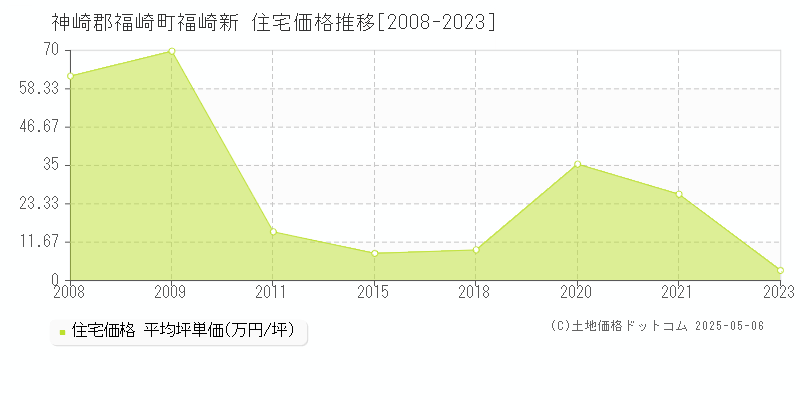 神崎郡福崎町福崎新の住宅価格推移グラフ 