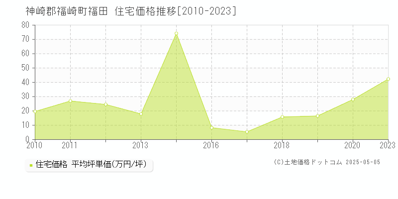 福田(神崎郡福崎町)の住宅価格推移グラフ(坪単価)[2010-2023年]