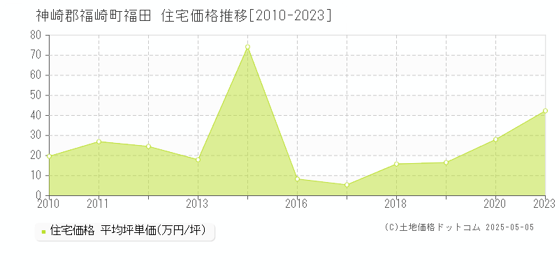 神崎郡福崎町福田の住宅価格推移グラフ 