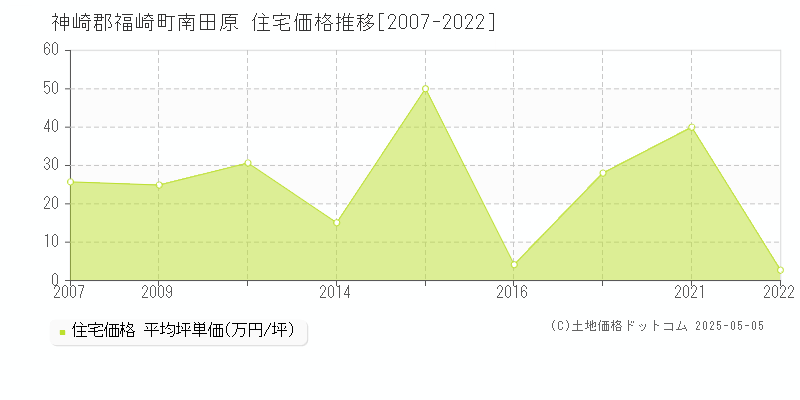 南田原(神崎郡福崎町)の住宅価格推移グラフ(坪単価)[2007-2022年]
