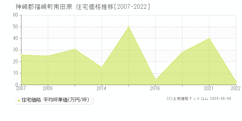 神崎郡福崎町南田原の住宅価格推移グラフ 