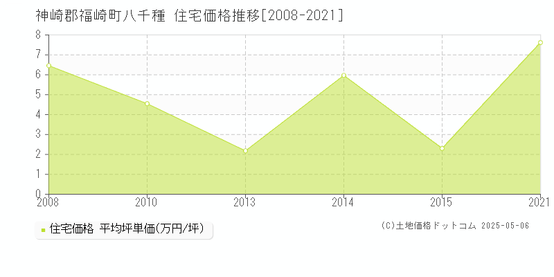 八千種(神崎郡福崎町)の住宅価格推移グラフ(坪単価)[2008-2021年]