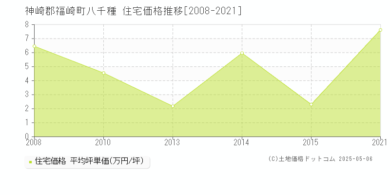 神崎郡福崎町八千種の住宅取引価格推移グラフ 