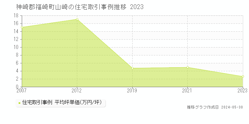 神崎郡福崎町山崎の住宅価格推移グラフ 
