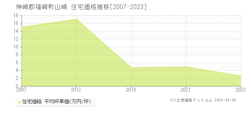 山崎(神崎郡福崎町)の住宅価格推移グラフ(坪単価)[2007-2023年]