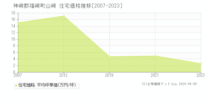 神崎郡福崎町山崎の住宅価格推移グラフ 