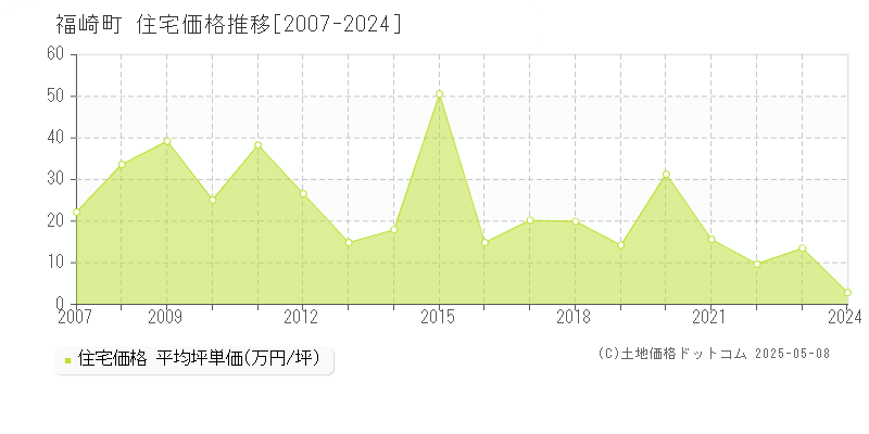 福崎町(兵庫県)の住宅価格推移グラフ(坪単価)[2007-2024年]