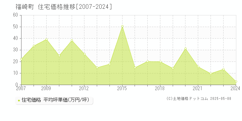 神崎郡福崎町全域の住宅価格推移グラフ 