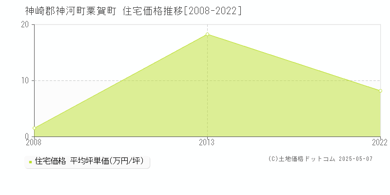 粟賀町(神崎郡神河町)の住宅価格推移グラフ(坪単価)[2008-2022年]