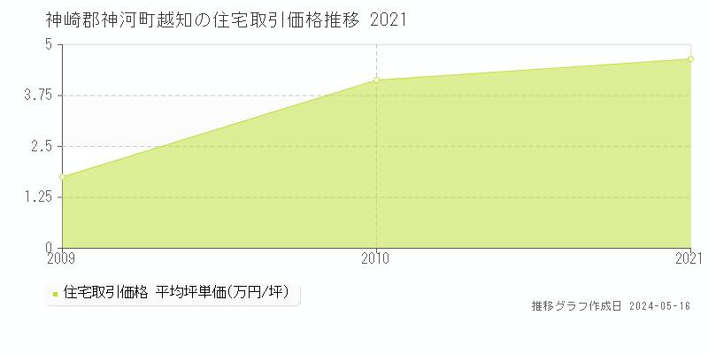 神崎郡神河町越知の住宅取引価格推移グラフ 