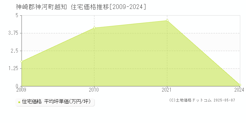 越知(神崎郡神河町)の住宅価格推移グラフ(坪単価)[2009-2024年]
