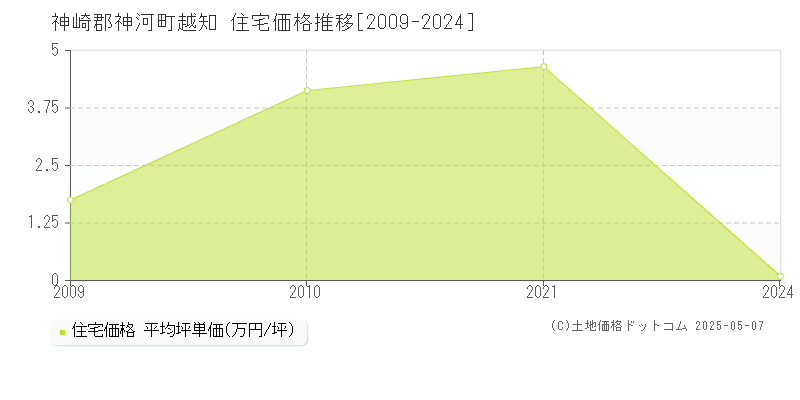 神崎郡神河町越知の住宅価格推移グラフ 