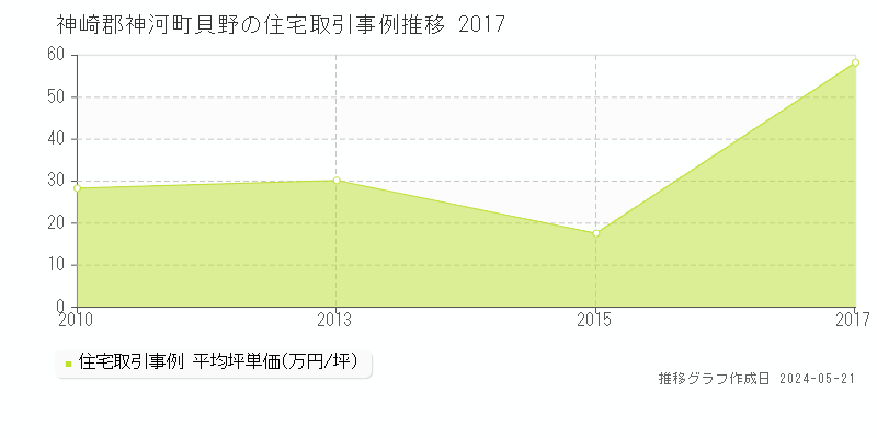 神崎郡神河町貝野の住宅価格推移グラフ 