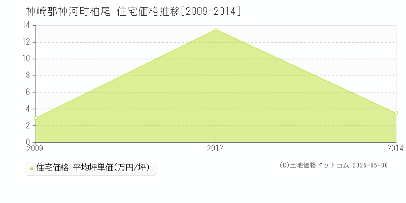 柏尾(神崎郡神河町)の住宅価格推移グラフ(坪単価)[2009-2014年]