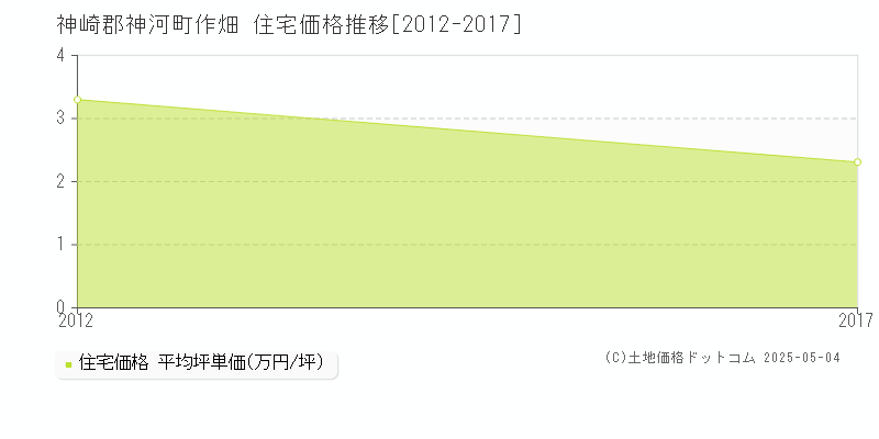 作畑(神崎郡神河町)の住宅価格推移グラフ(坪単価)[2012-2017年]