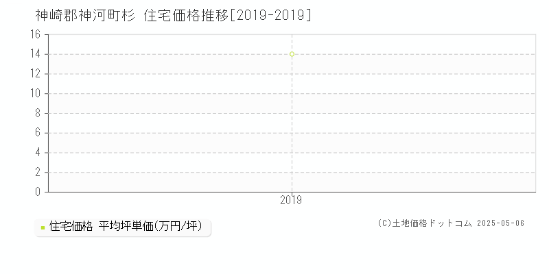 杉(神崎郡神河町)の住宅価格推移グラフ(坪単価)[2019-2019年]
