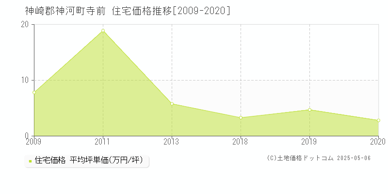 寺前(神崎郡神河町)の住宅価格推移グラフ(坪単価)[2009-2020年]