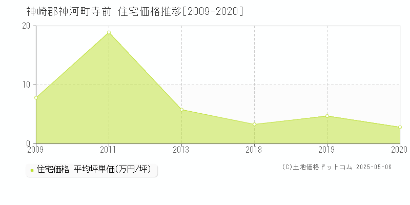 神崎郡神河町寺前の住宅価格推移グラフ 