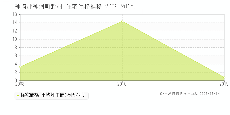 野村(神崎郡神河町)の住宅価格推移グラフ(坪単価)[2008-2015年]