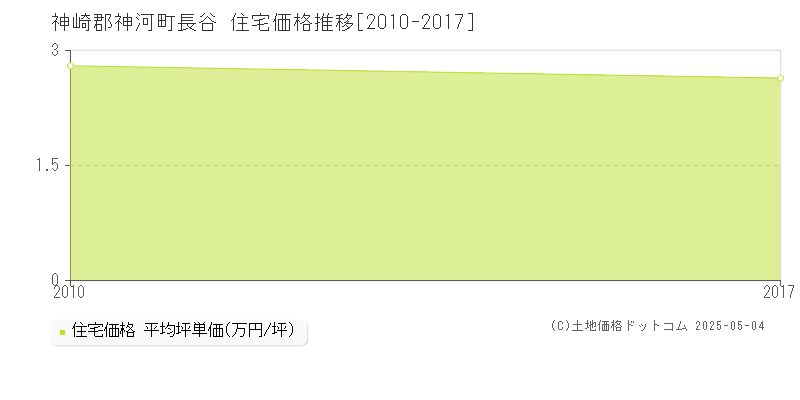 神崎郡神河町長谷の住宅価格推移グラフ 