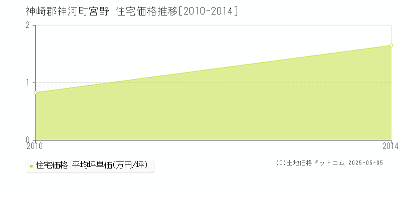 神崎郡神河町宮野の住宅価格推移グラフ 
