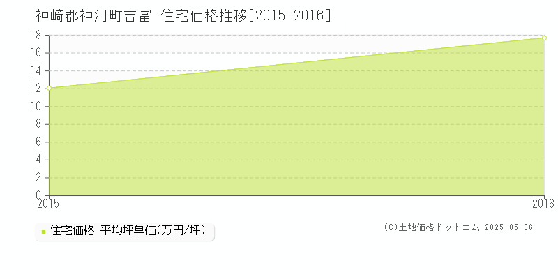 吉冨(神崎郡神河町)の住宅価格推移グラフ(坪単価)[2015-2016年]