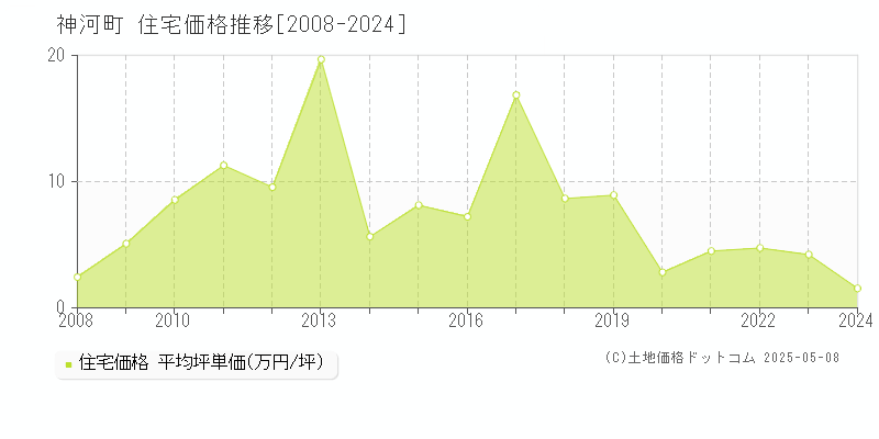 全域(神河町)の住宅価格推移グラフ(坪単価)[2008-2024年]