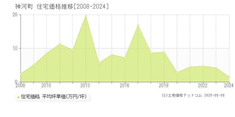 神崎郡神河町の住宅価格推移グラフ 