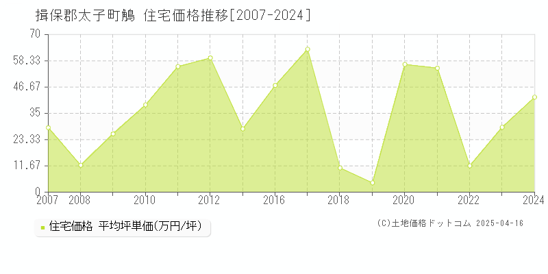 揖保郡太子町鵤の住宅価格推移グラフ 