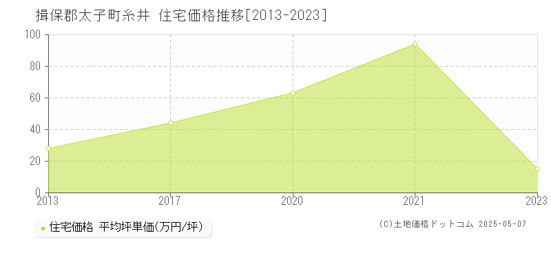 糸井(揖保郡太子町)の住宅価格推移グラフ(坪単価)[2013-2023年]