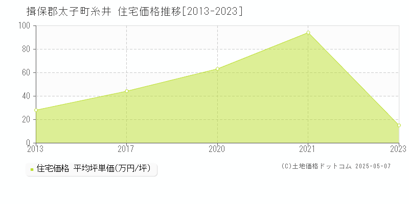 揖保郡太子町糸井の住宅価格推移グラフ 