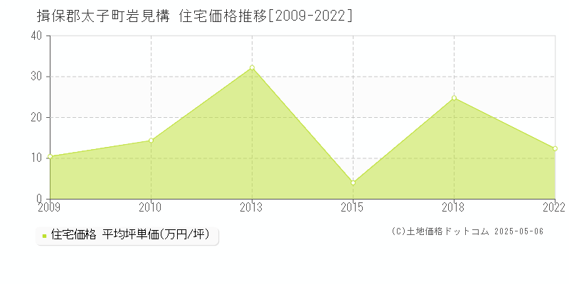岩見構(揖保郡太子町)の住宅価格推移グラフ(坪単価)[2009-2022年]