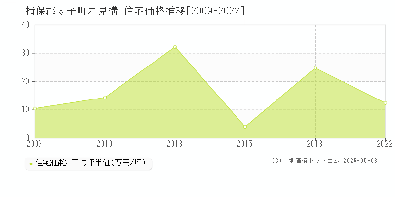 揖保郡太子町岩見構の住宅価格推移グラフ 