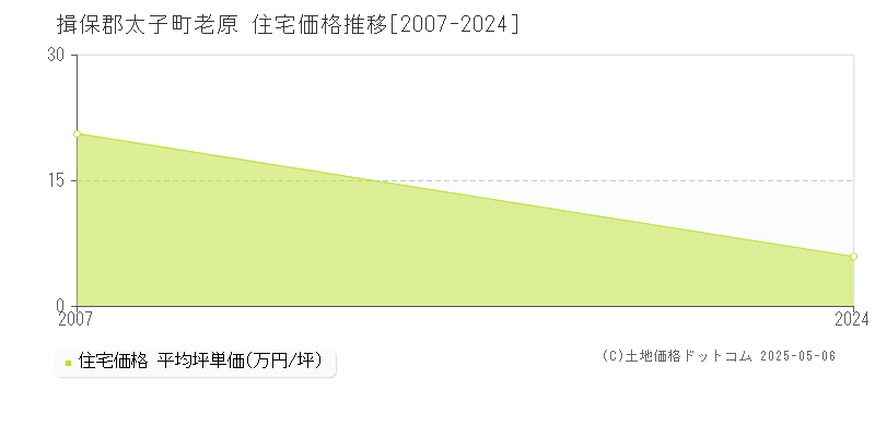 揖保郡太子町老原の住宅価格推移グラフ 