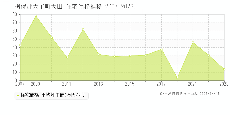 揖保郡太子町太田の住宅価格推移グラフ 